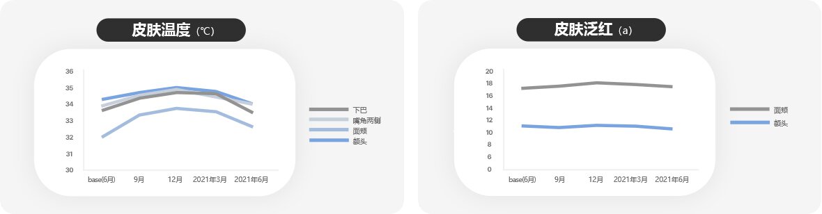 左图: 皮肤温度（℃）/ 右图: 皮肤泛红（a）