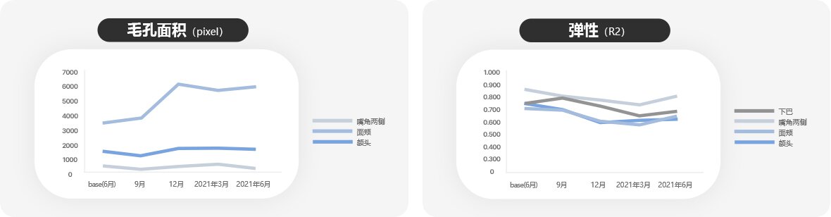 左图: 毛孔面积（pixel） / 右图: 弹性（R2）